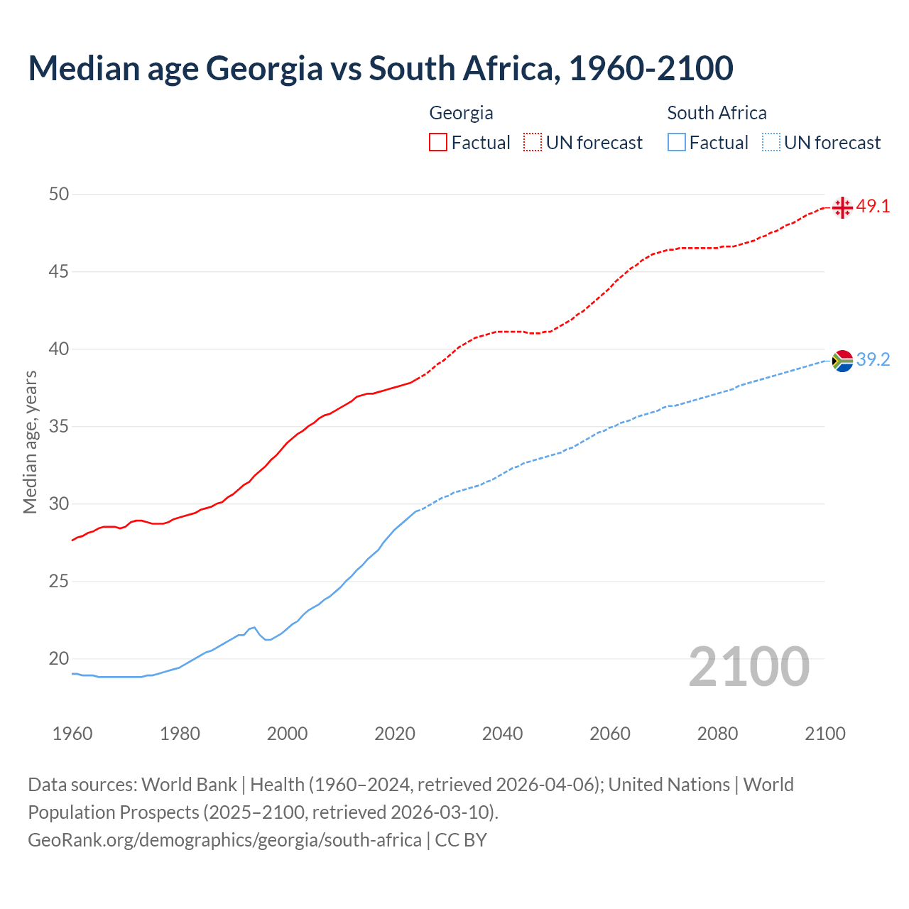 Demographics