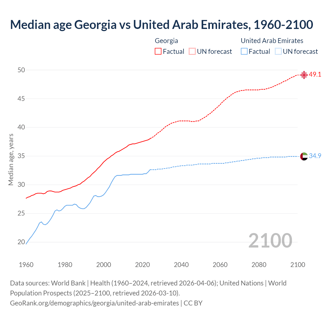 Demographics