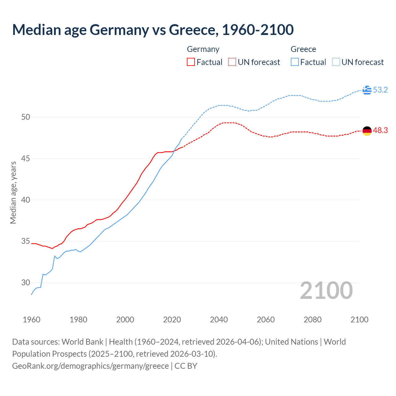 Demographics