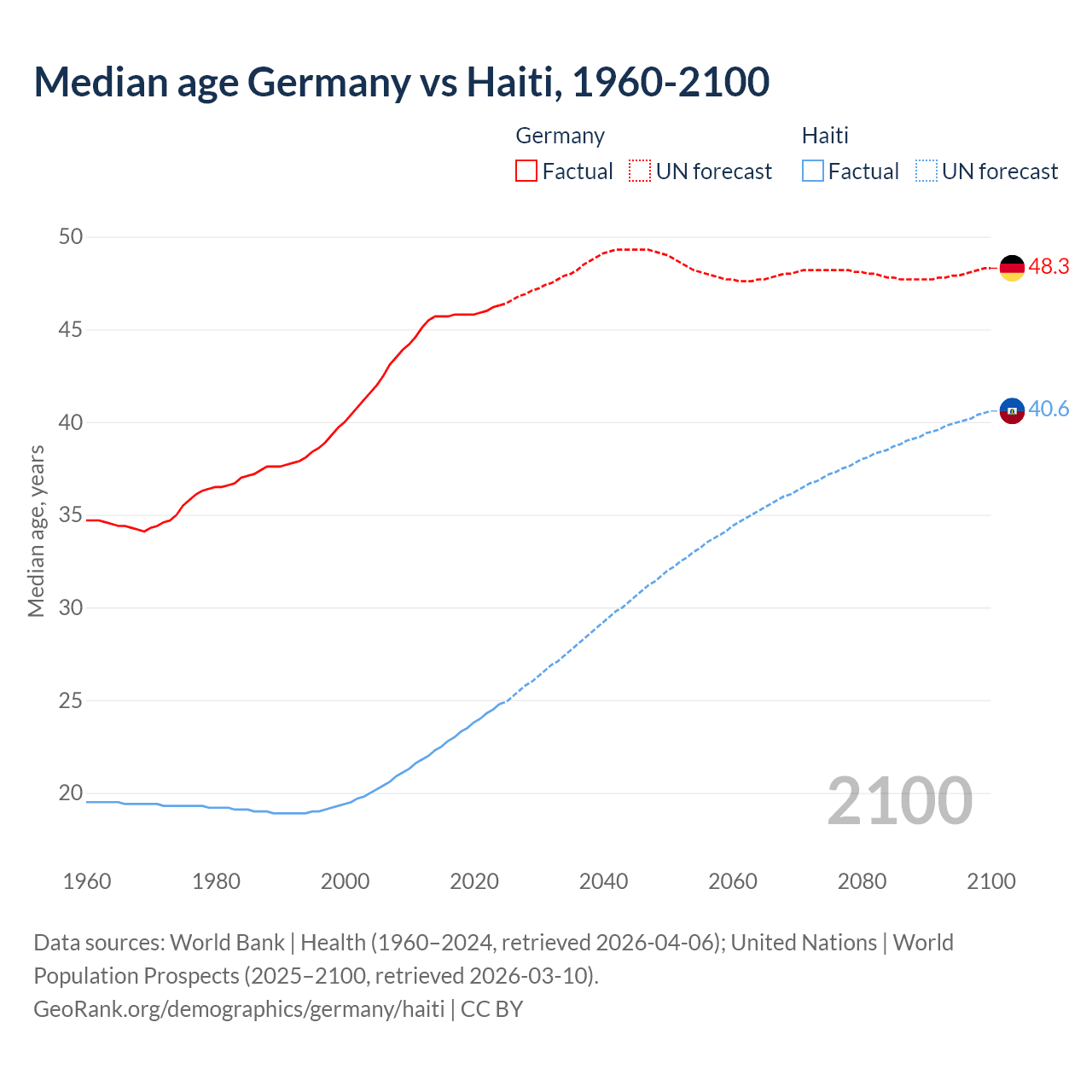 Demographics