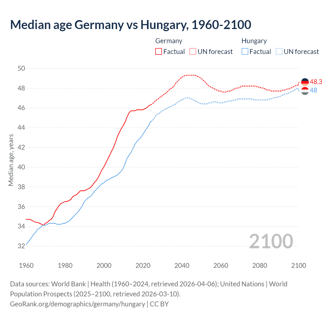 Demographics
