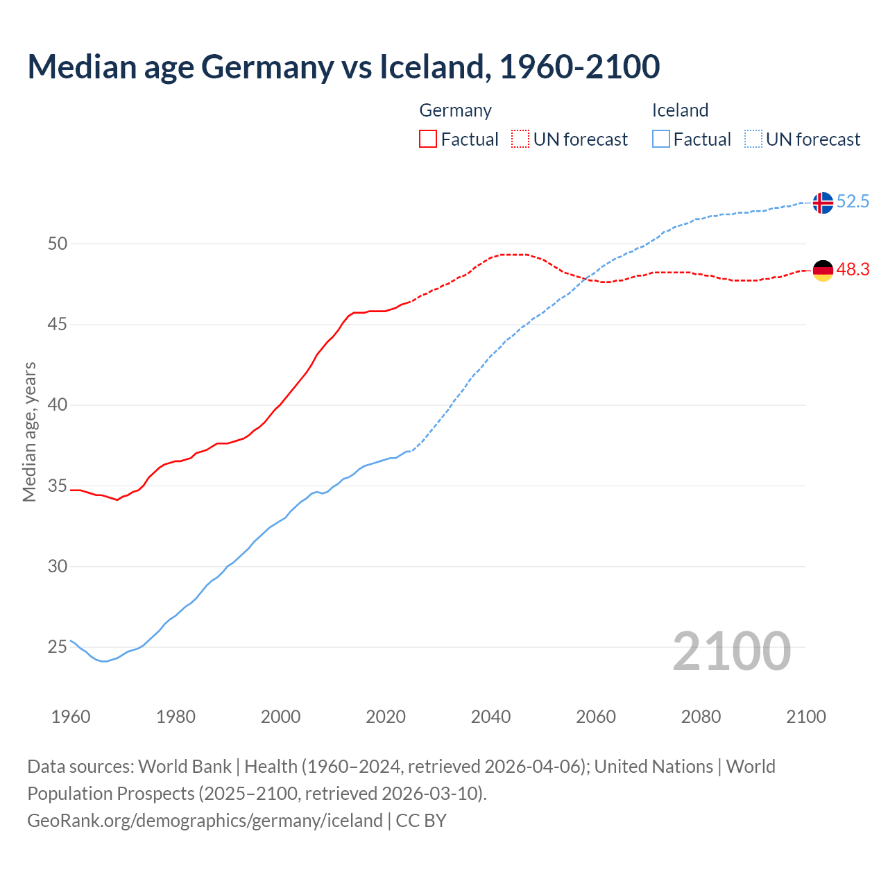 Demographics