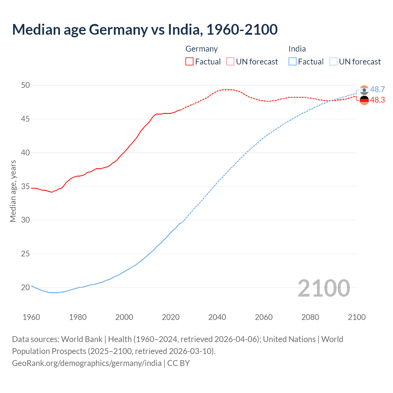 Demographics