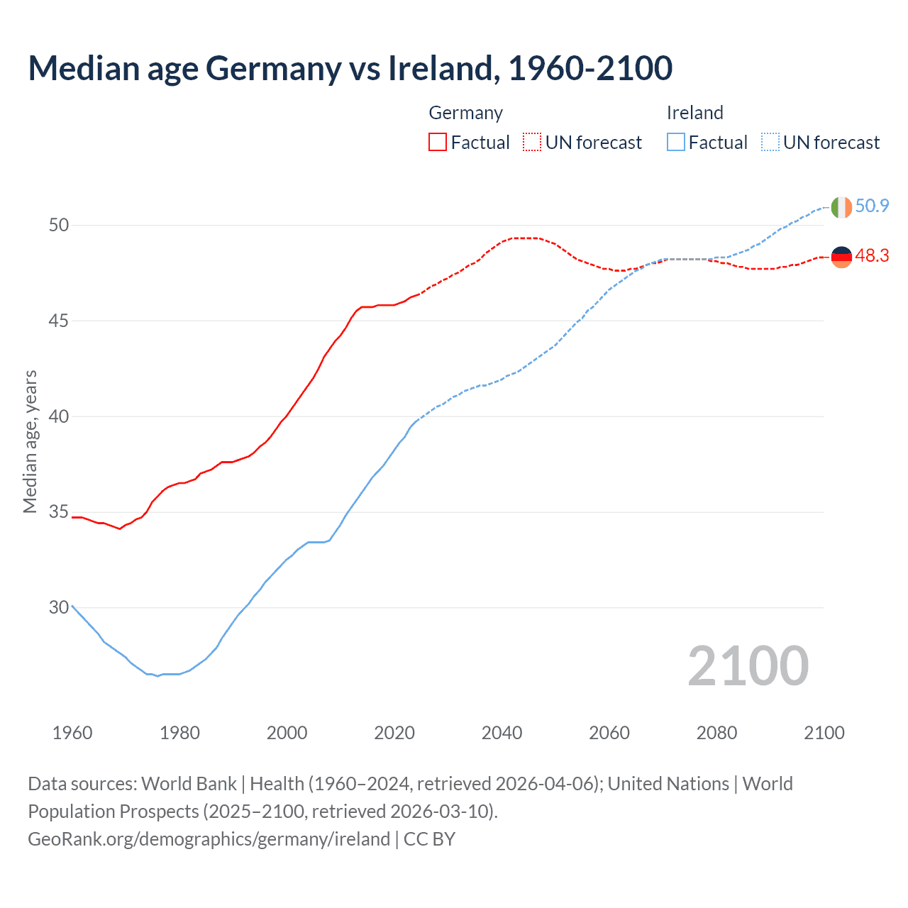 Demographics