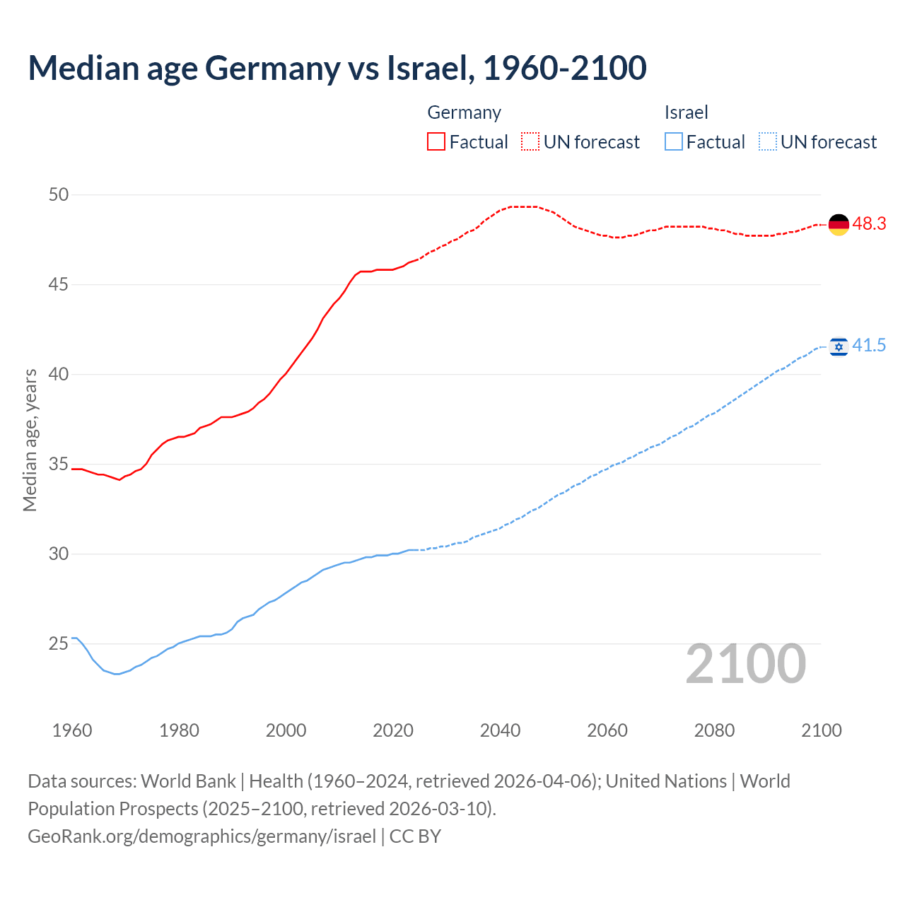 Demographics