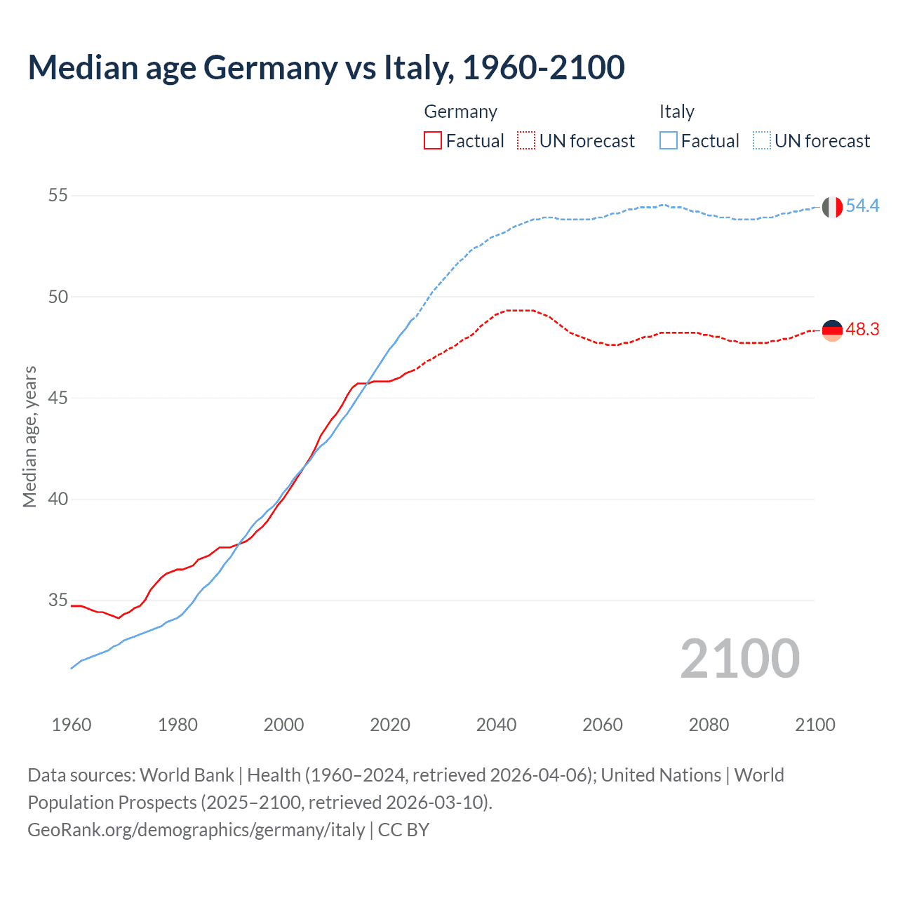 Demographics
