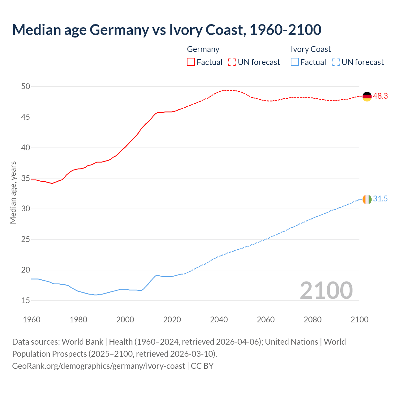 Demographics