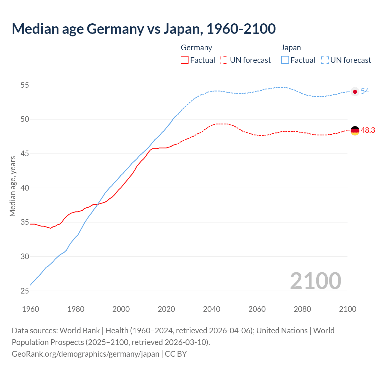 Demographics