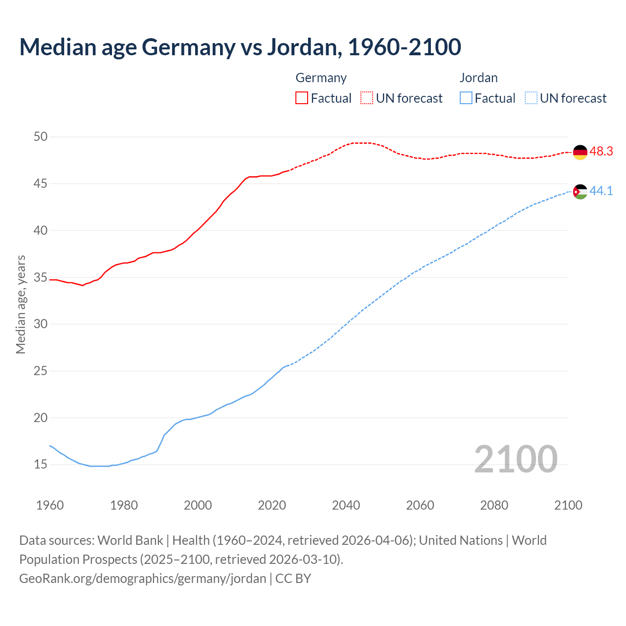 Demographics