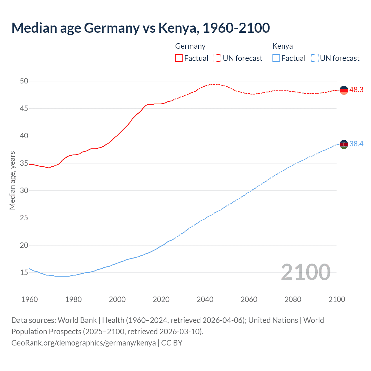 Demographics