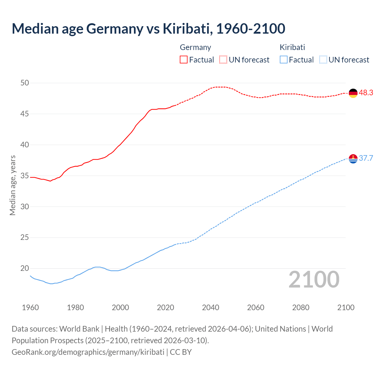 Demographics