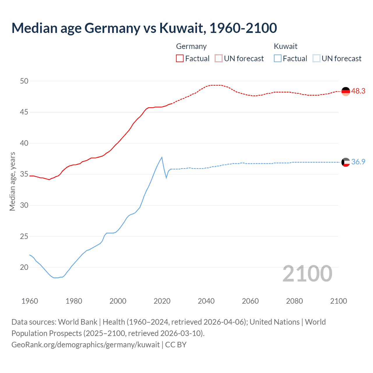 Demographics