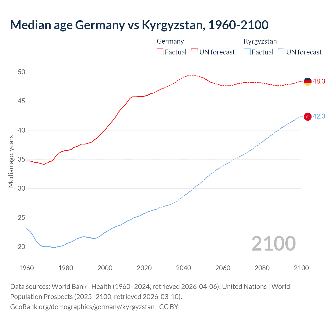 Demographics