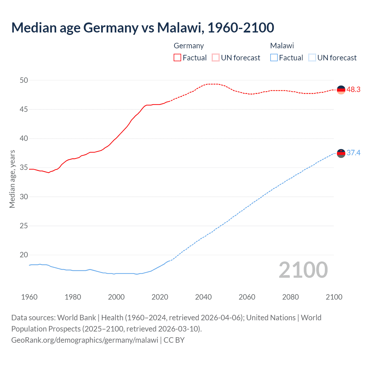 Demographics