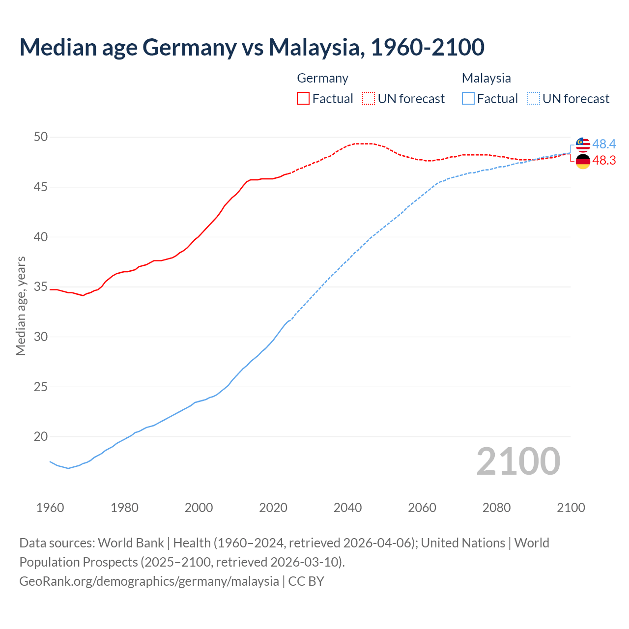 Demographics