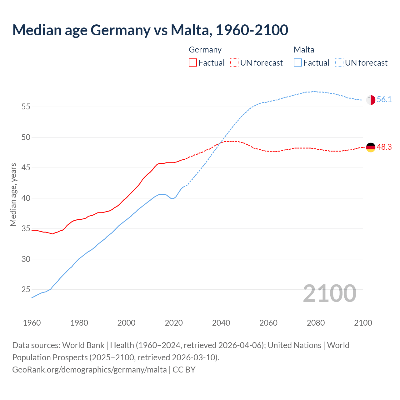 Demographics