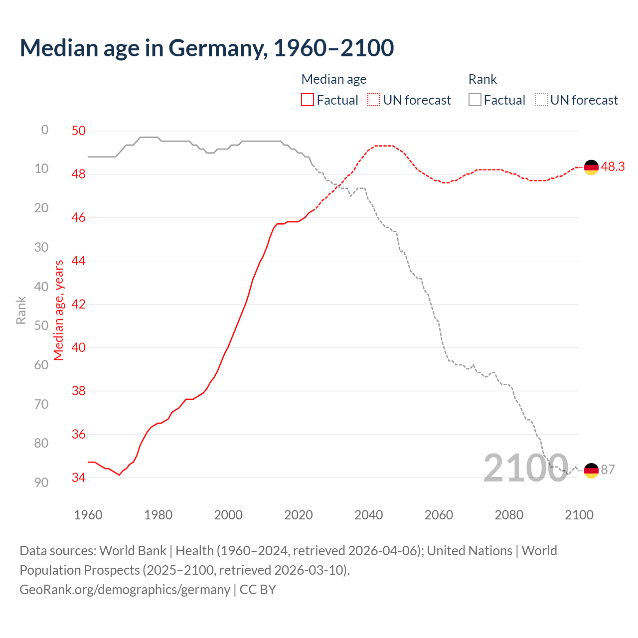 Demographics