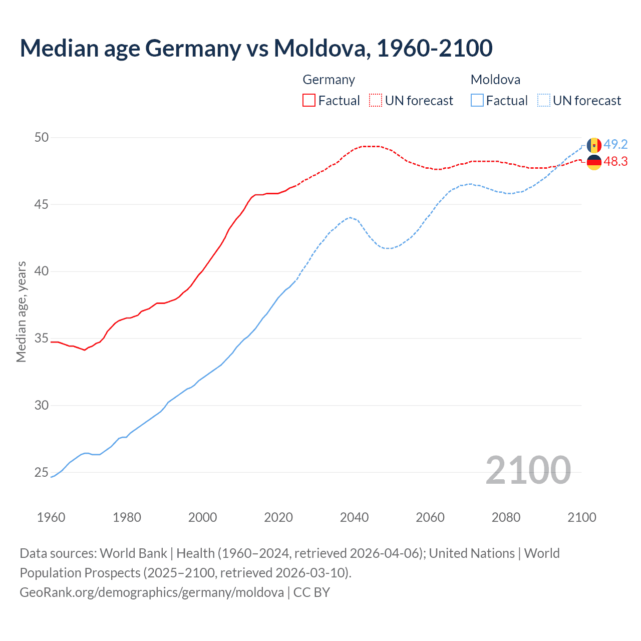 Demographics