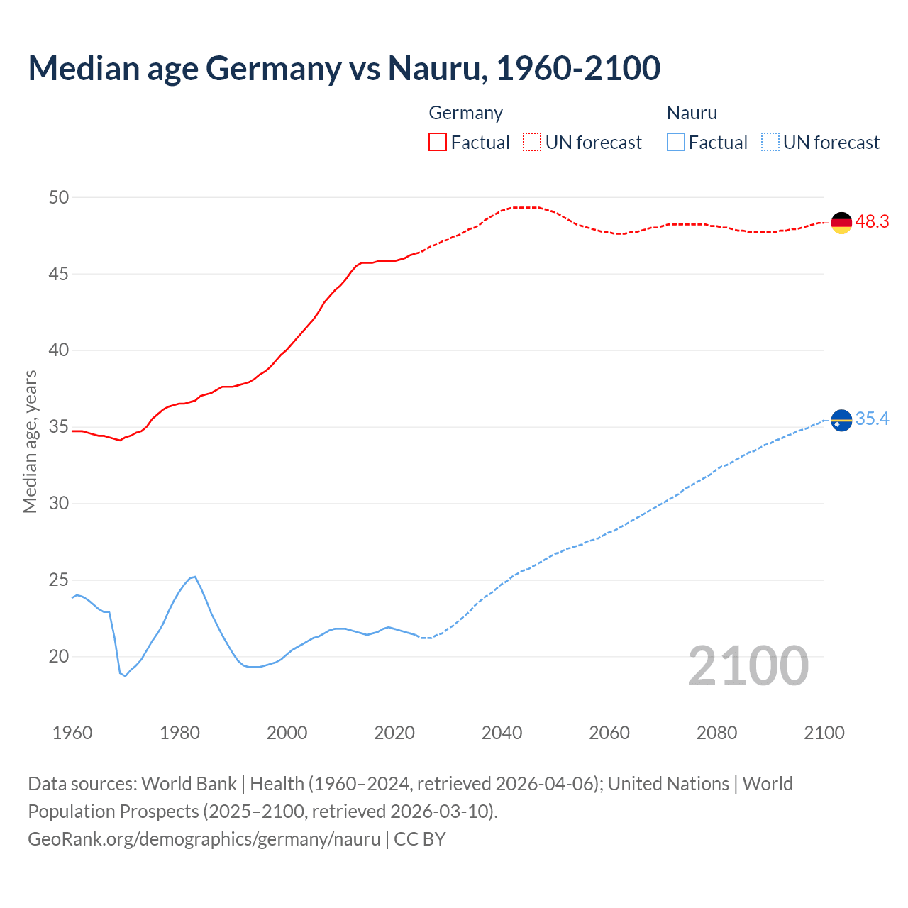 Demographics