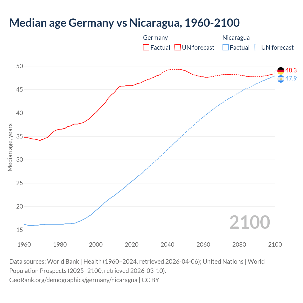 Demographics