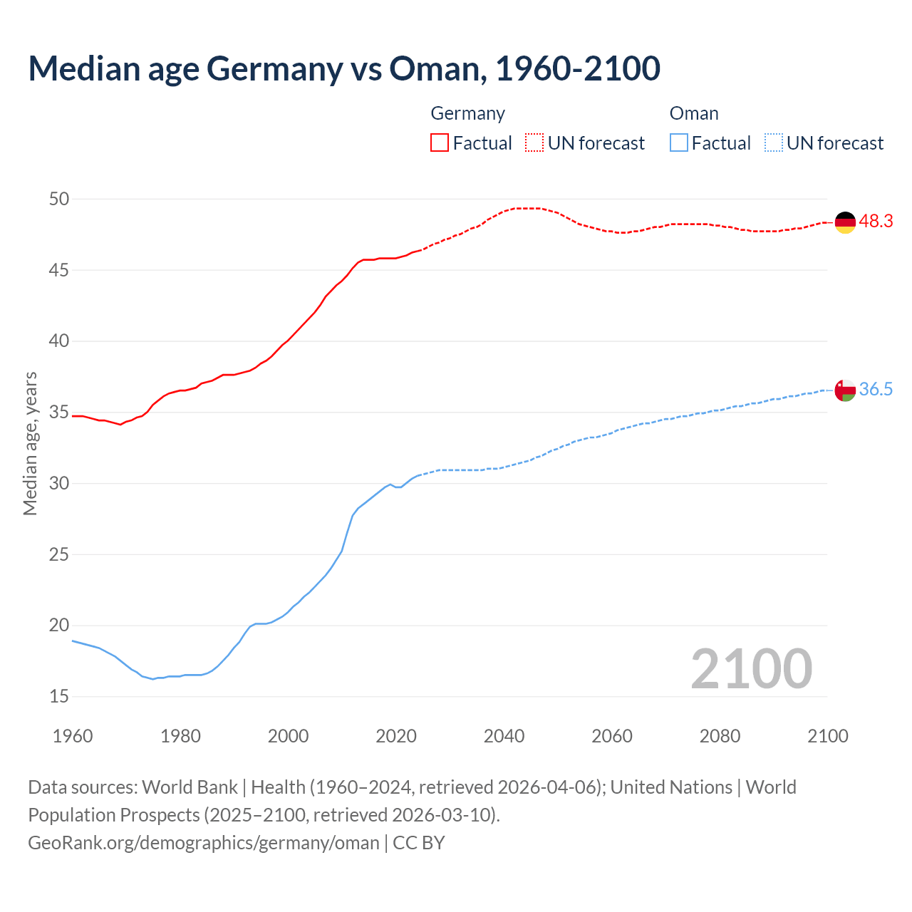 Demographics