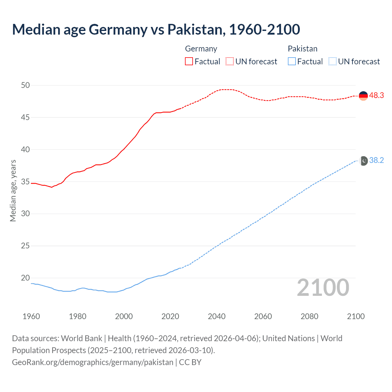 Demographics