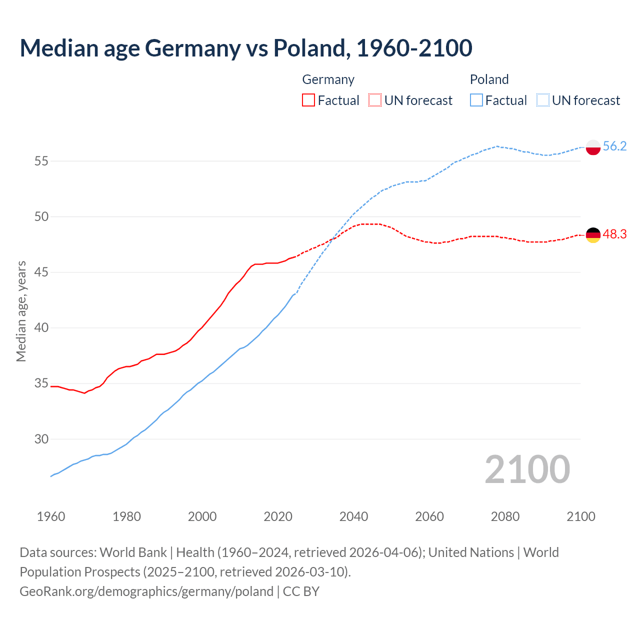 Demographics