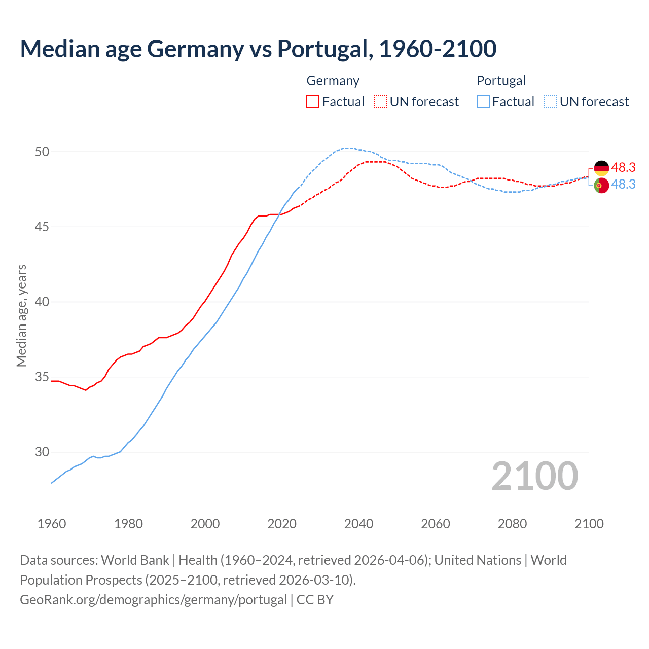 Demographics