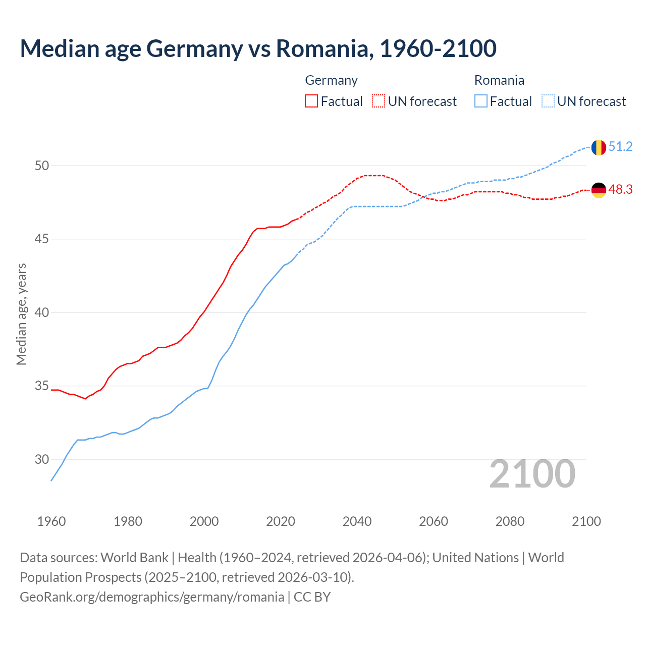 Demographics