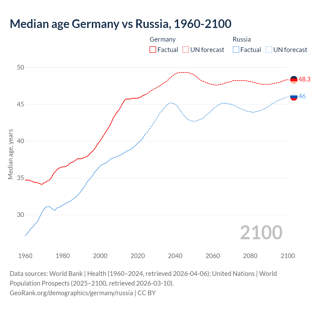 Demographics