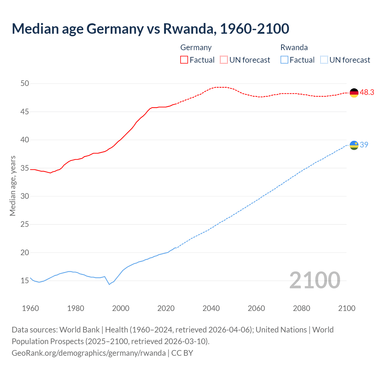Demographics