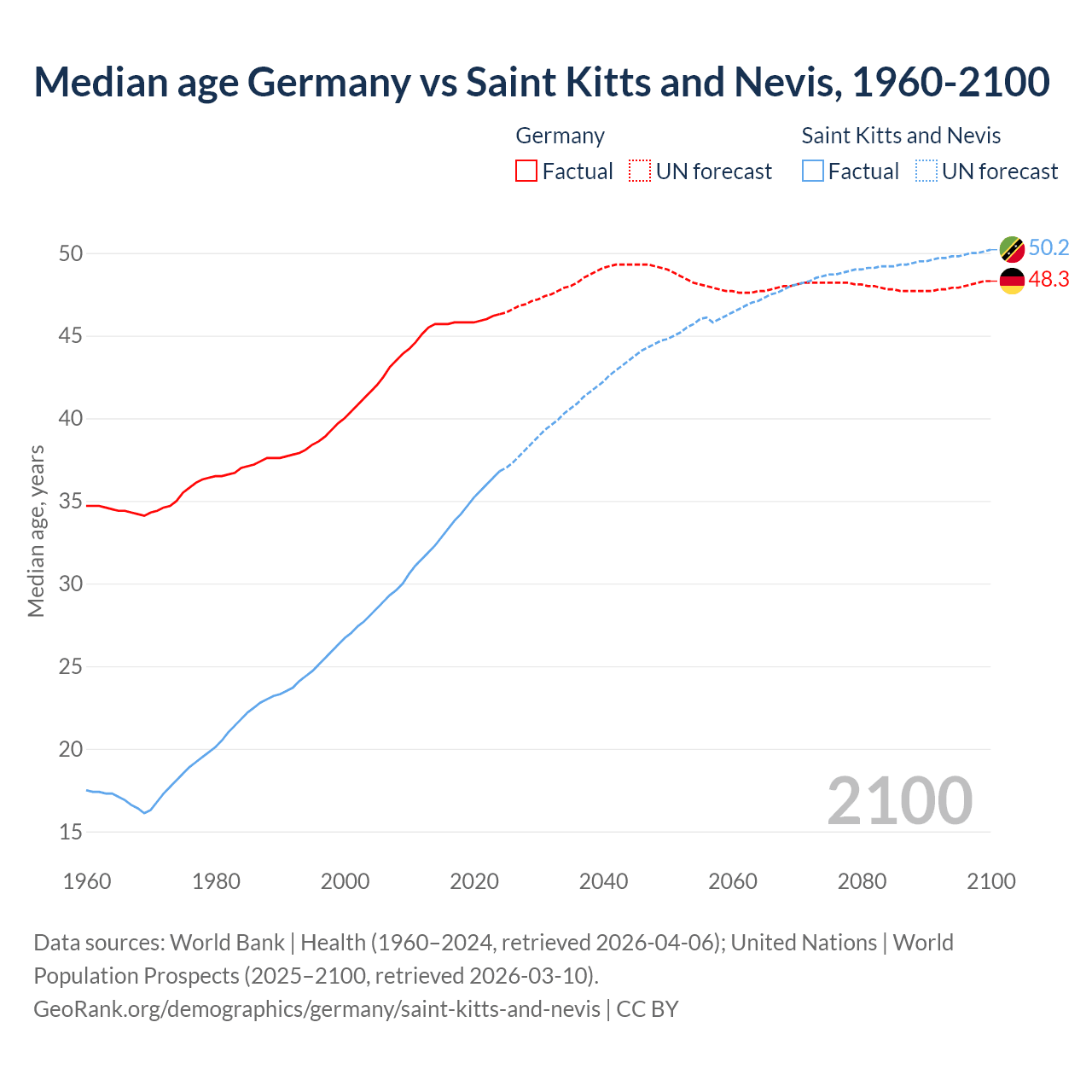 Demographics