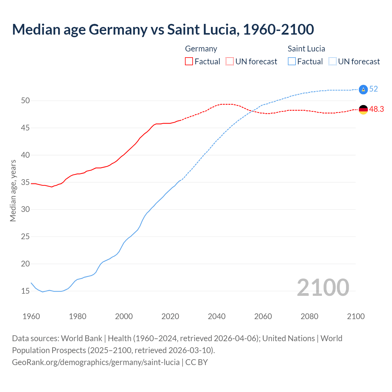 Demographics