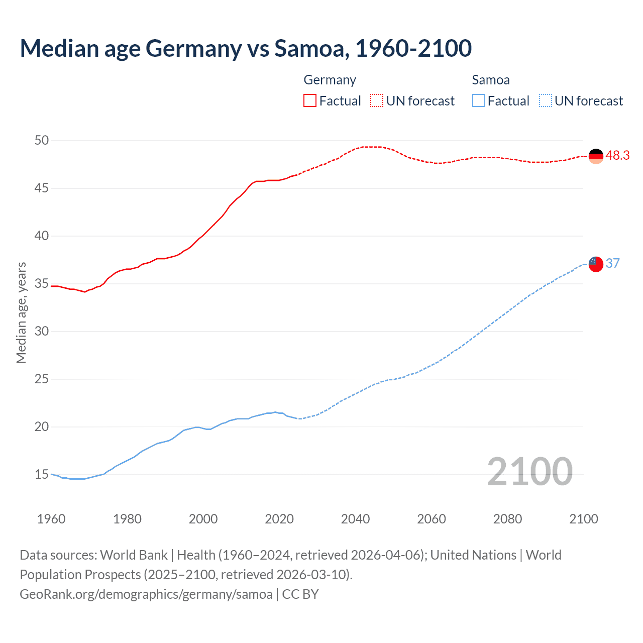 Demographics