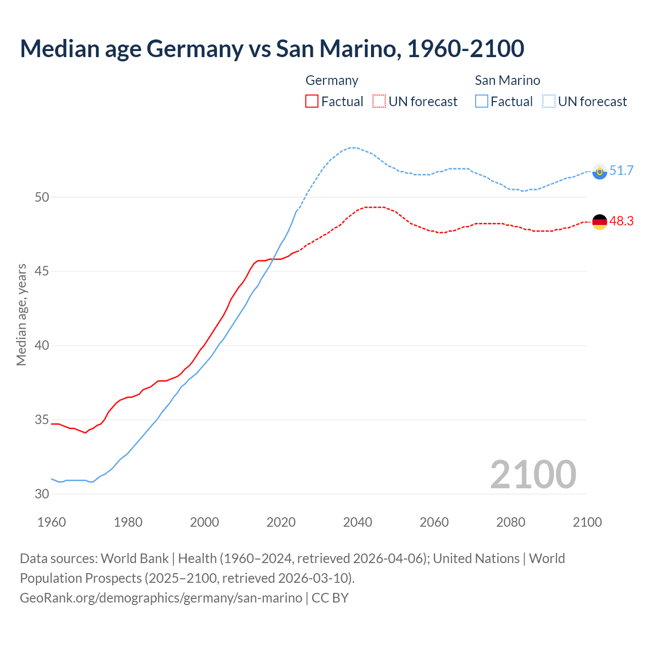 Demographics