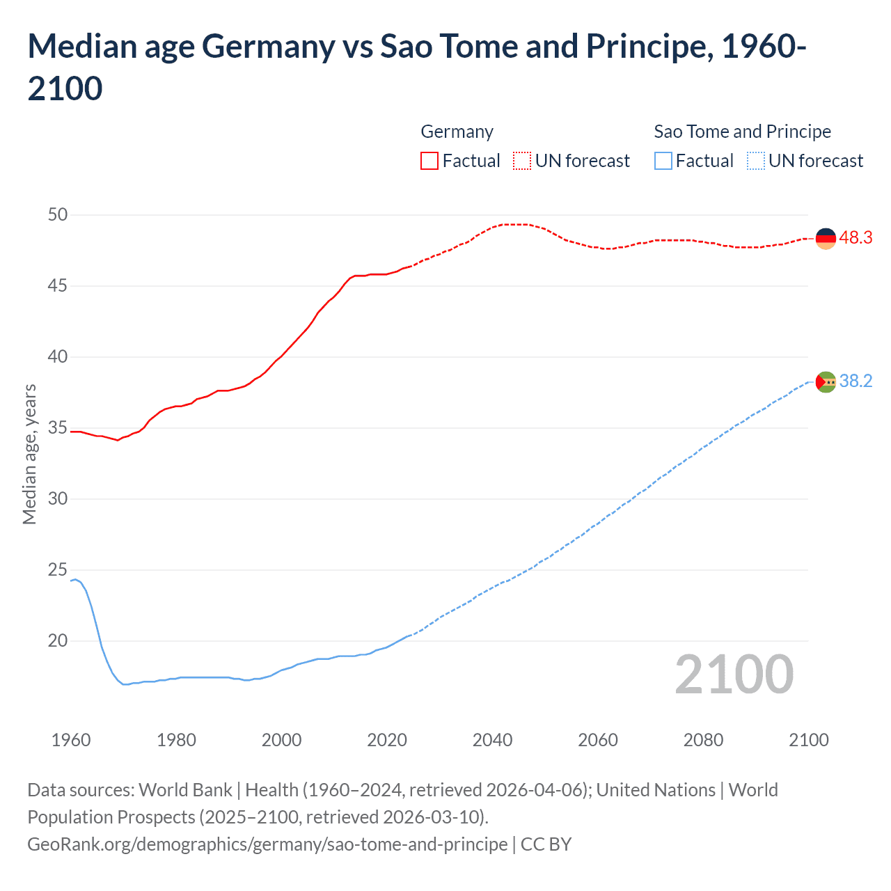 Demographics