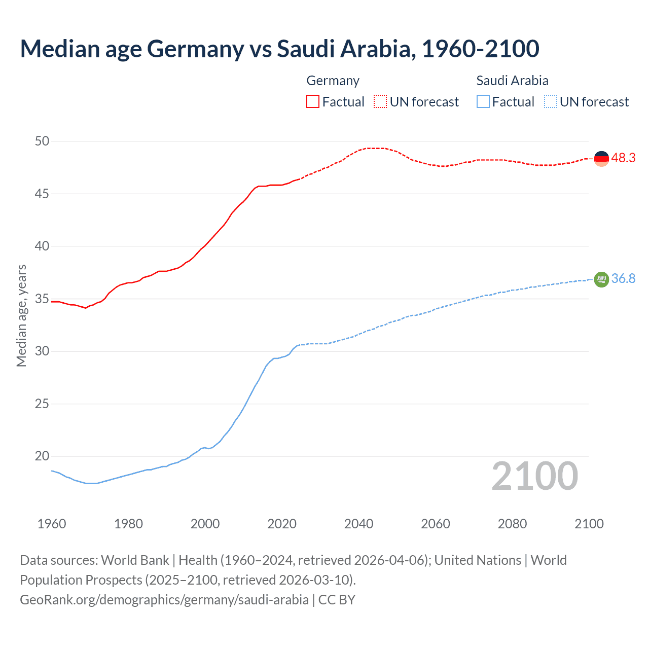 Demographics