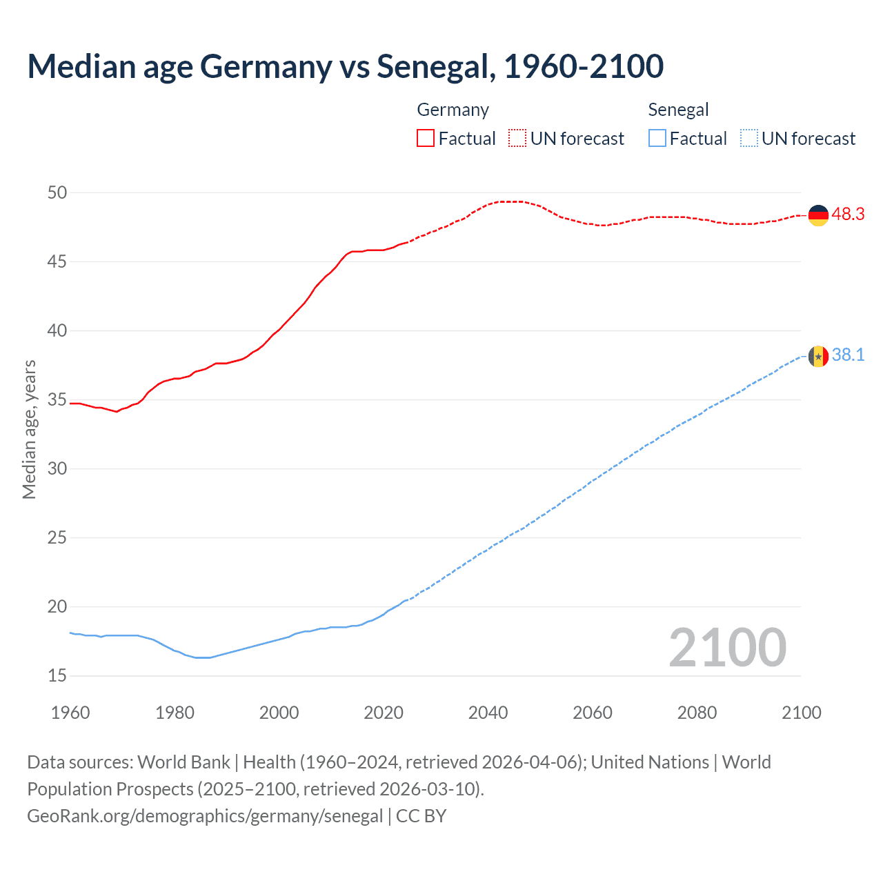 Demographics