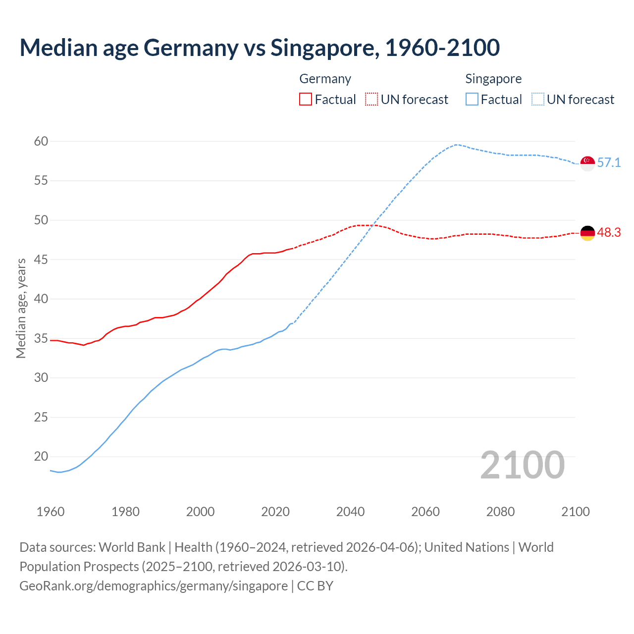 Demographics