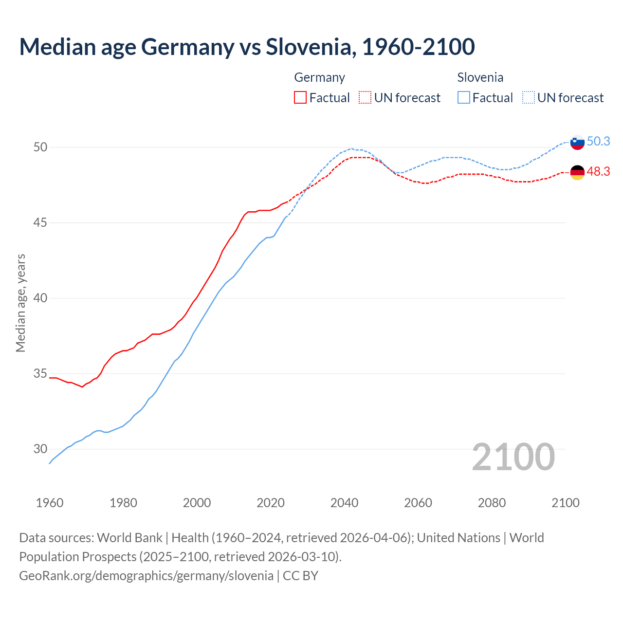 Demographics