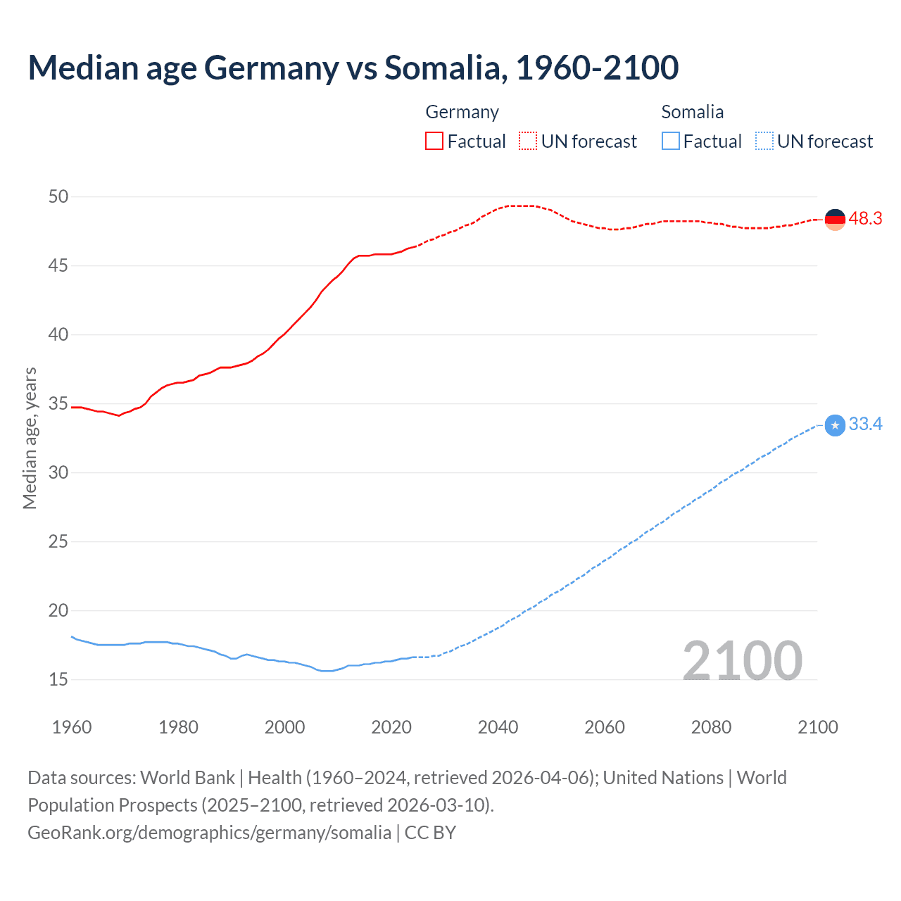 Demographics