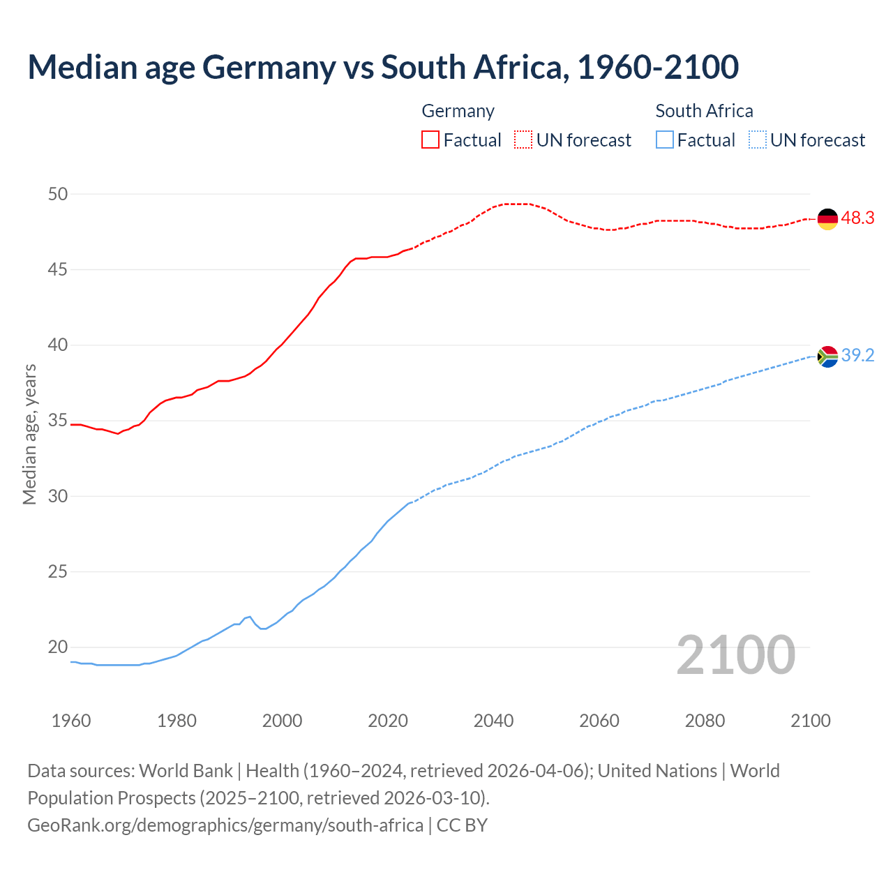 Demographics