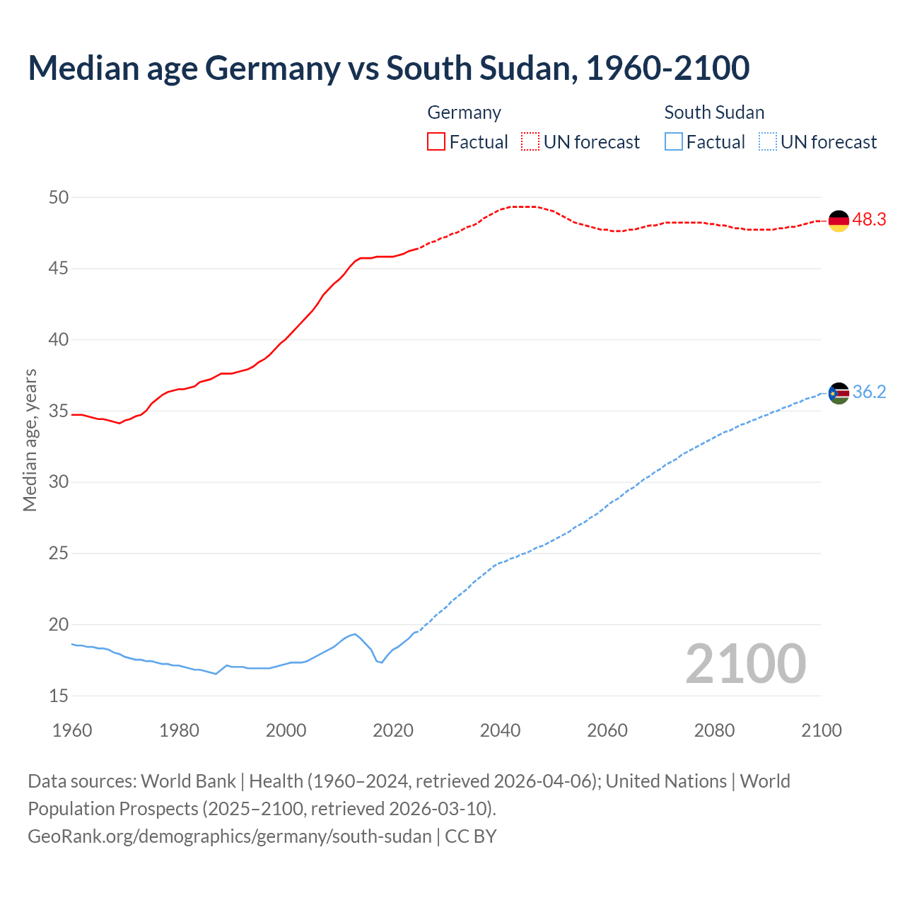 Demographics