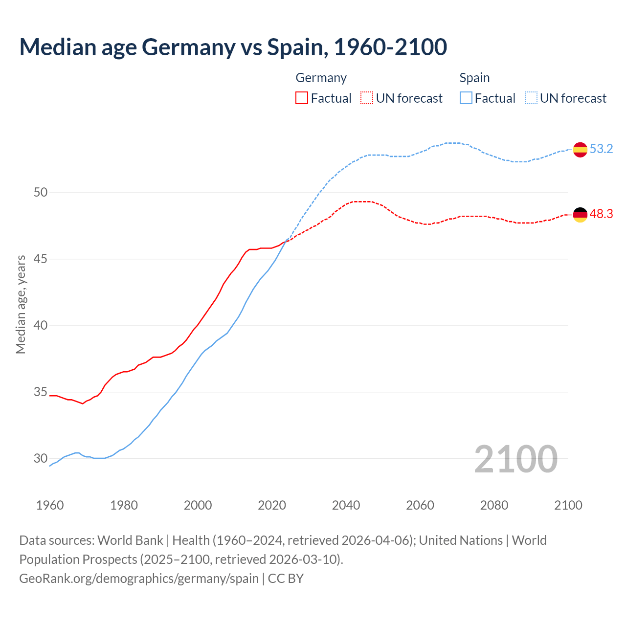 Demographics