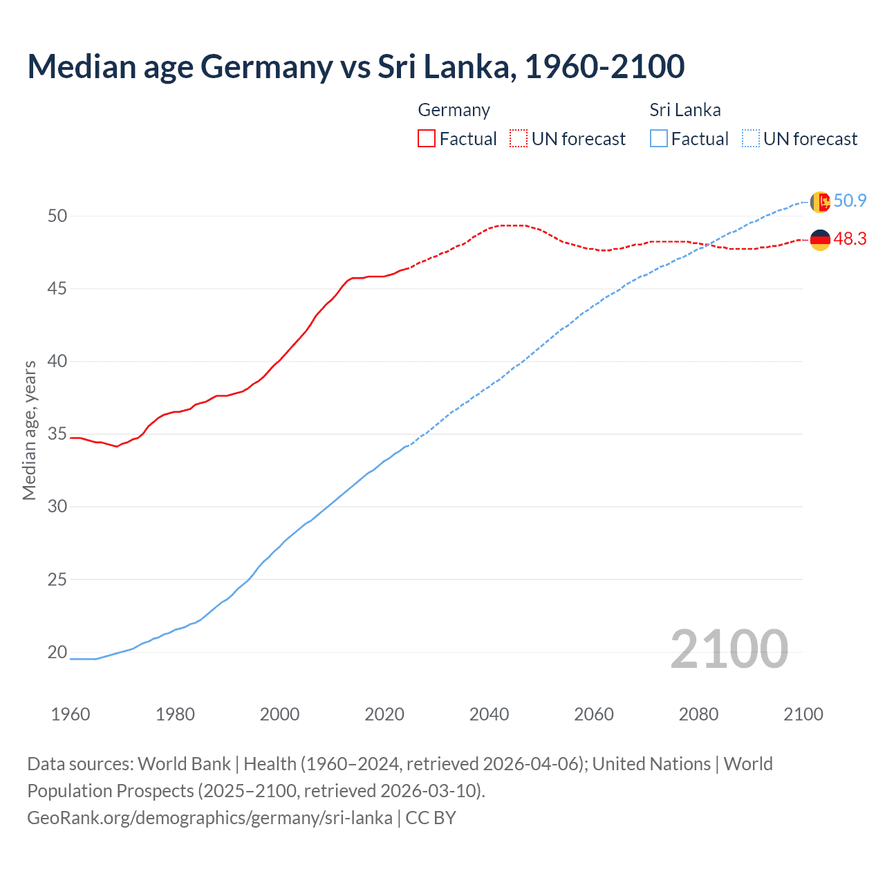 Demographics