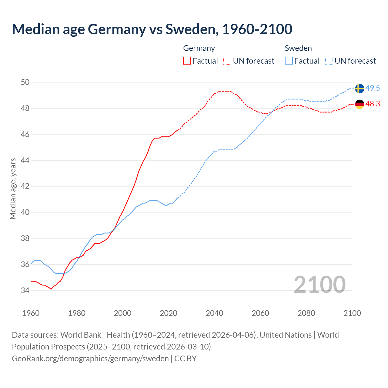 Demographics