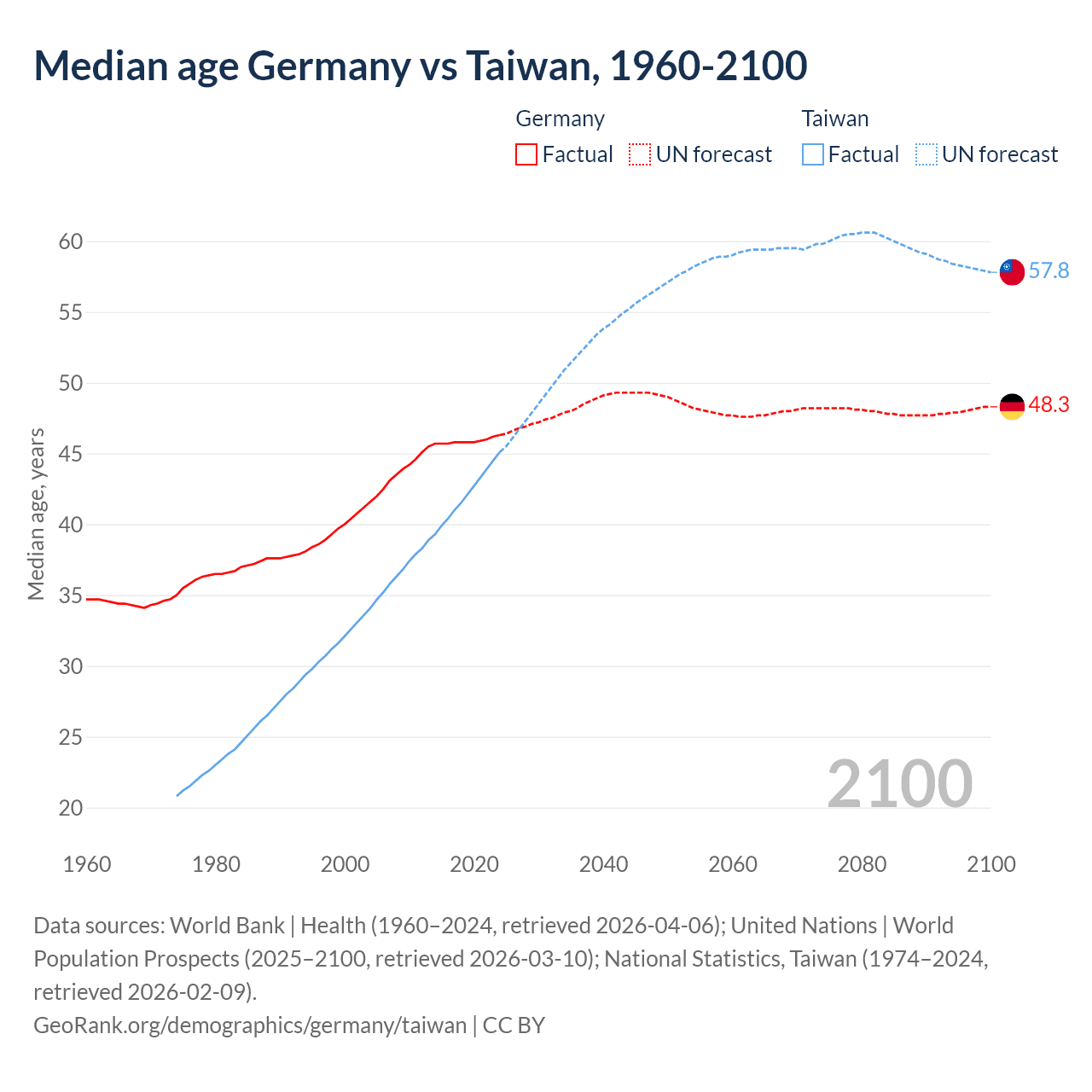 Demographics