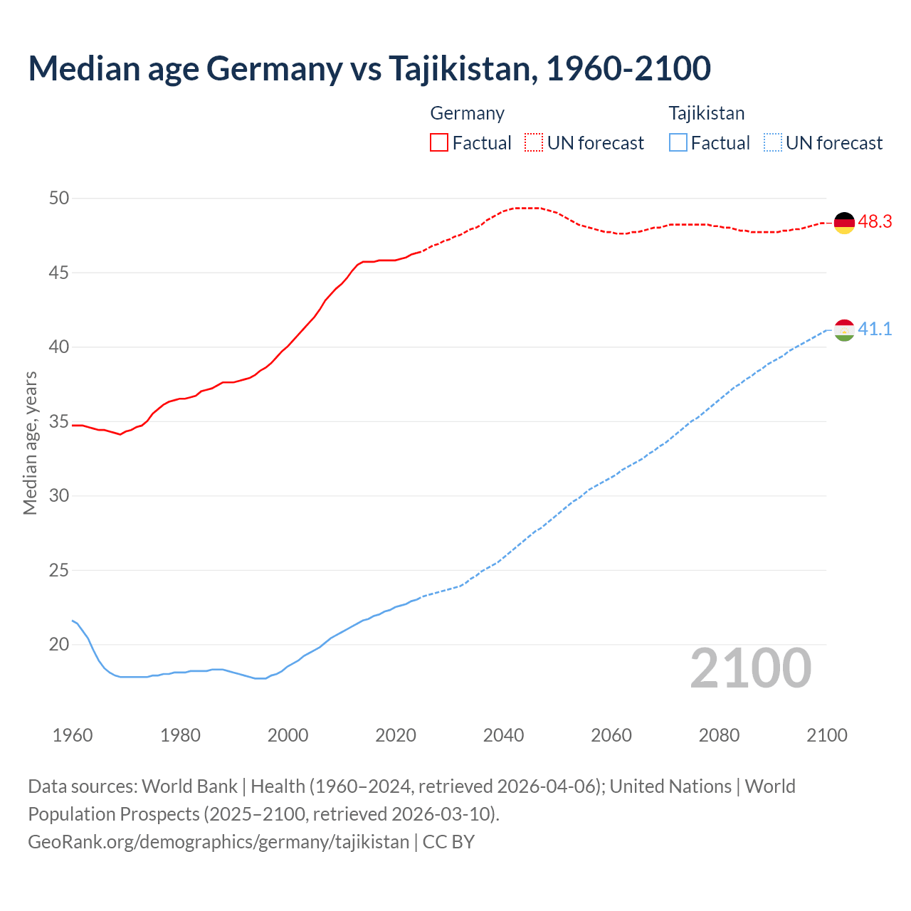 Demographics