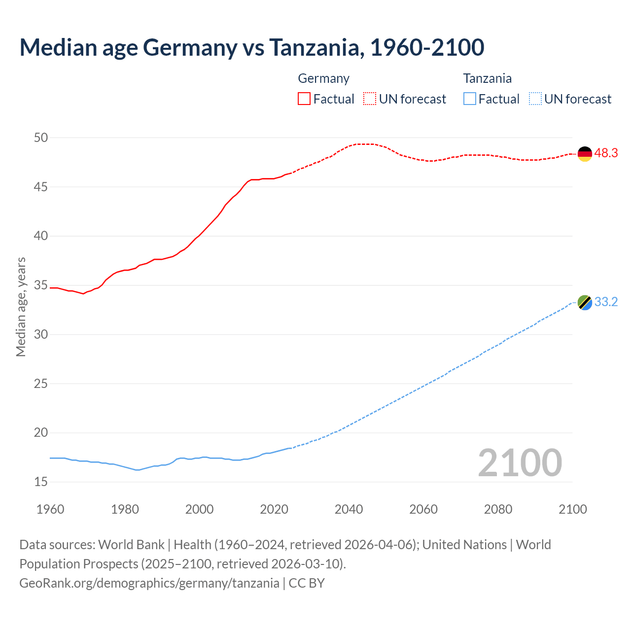Demographics
