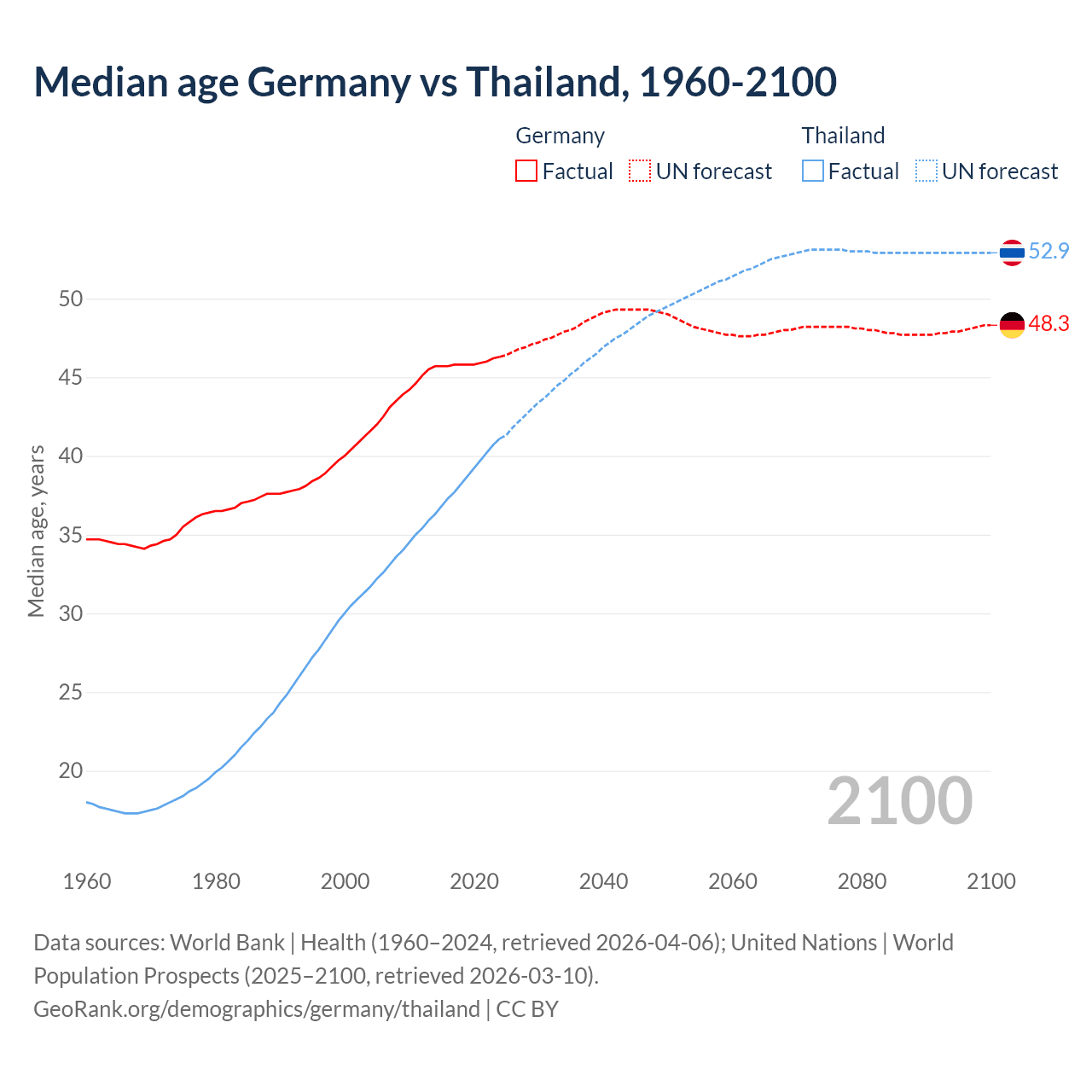 Demographics
